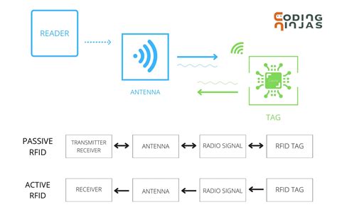 rfid tags iot|rfid protocol in iot.